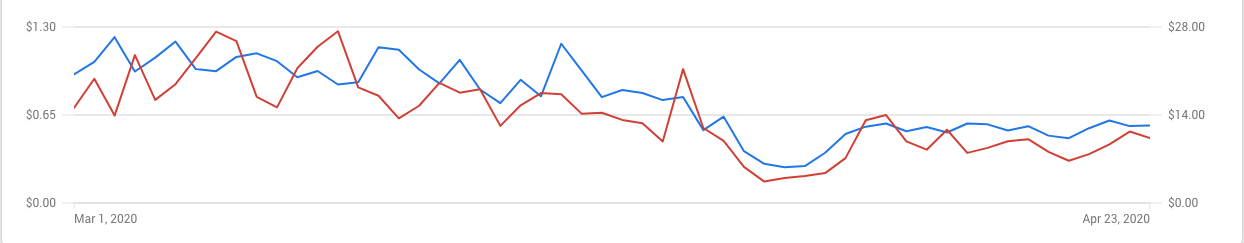 Example PPC Stats During CoronaVirus