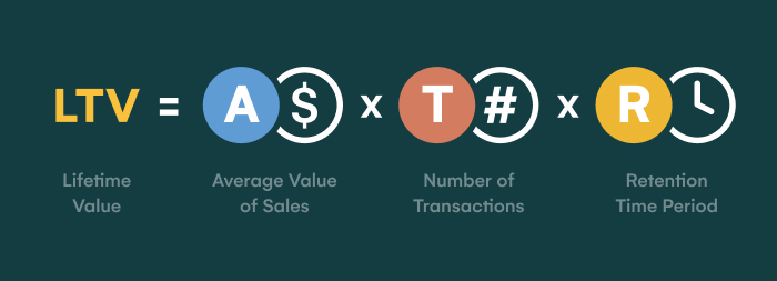 Lifetime Value equals Average Value of Sales Times Number of Transactions Times Retention Period