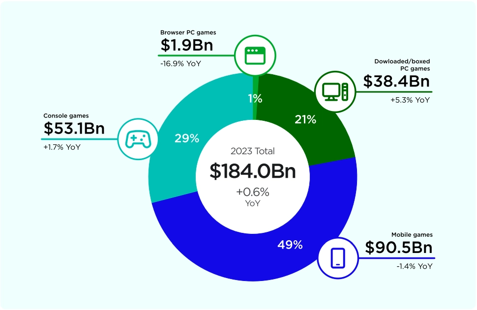 According to Newzoo, mobile gaming took the lead in the global gaming industry in 2023.