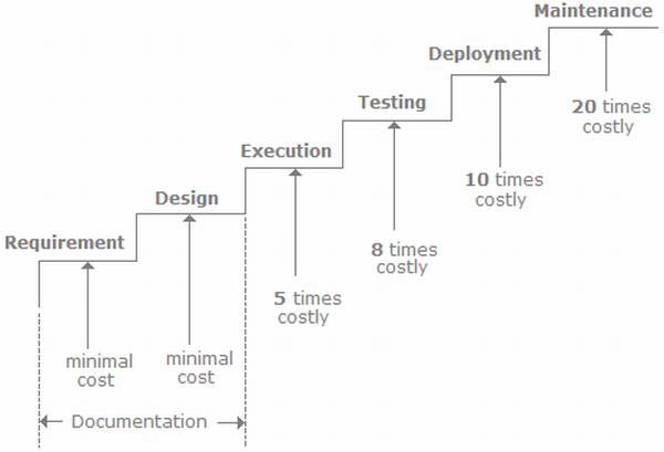 Software Test Documentation: Why Do I Really Need It in 2023