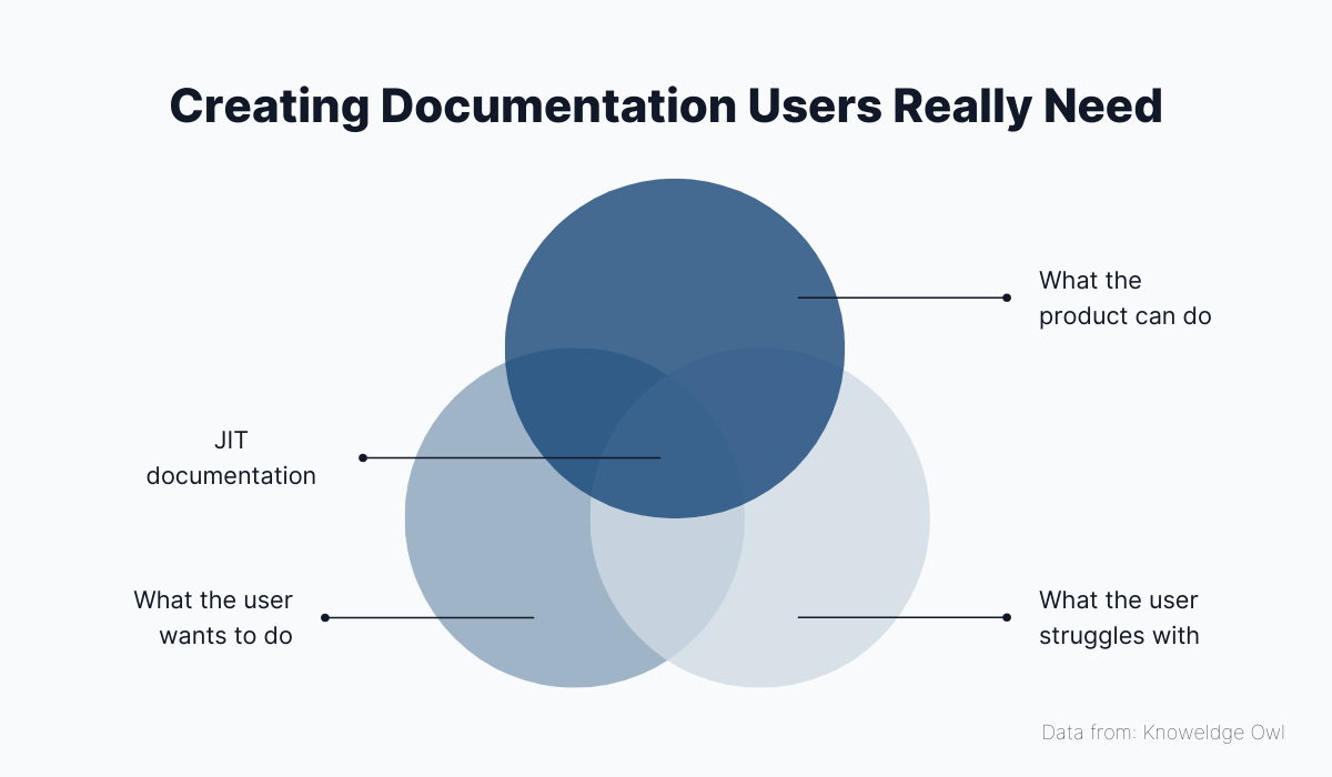Agile Documentation: Methodology & Best Practices - Archbee
