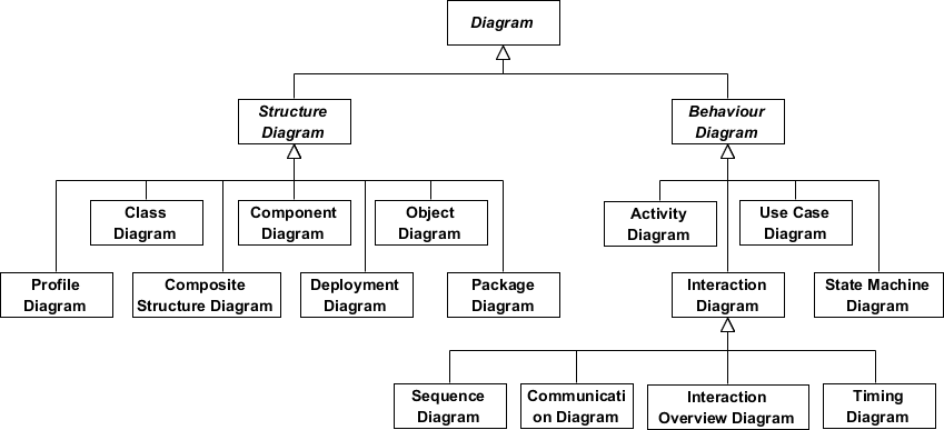 Types of diagrams in two major groups, structure and behavior diagrams