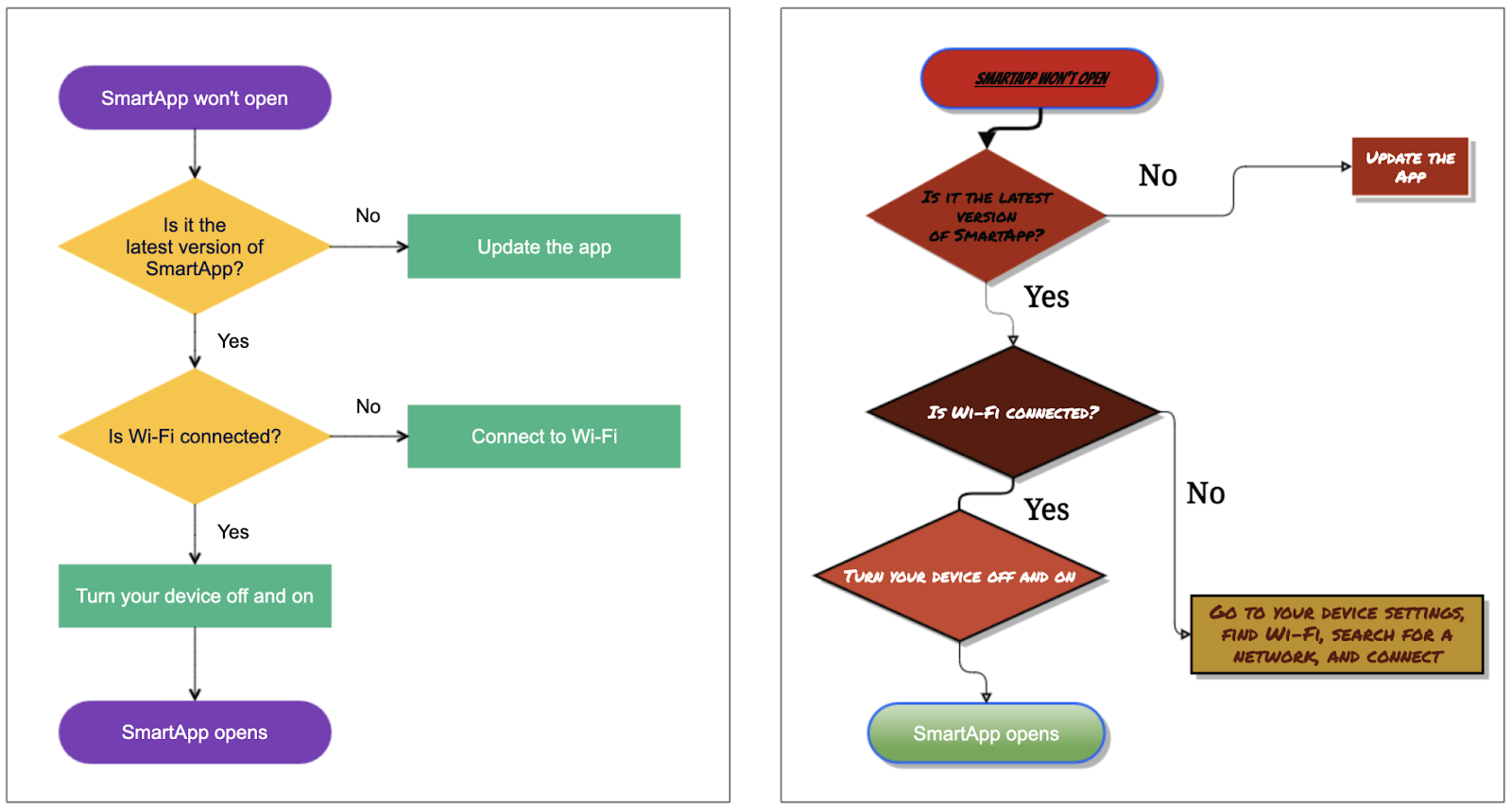 Two diagrams examples for better readability