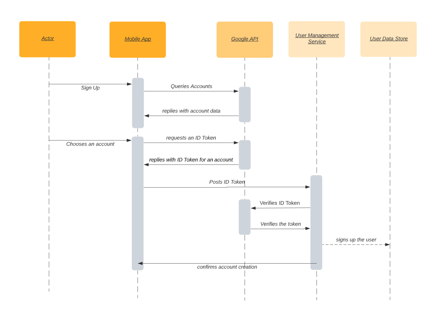 Diagram example of a readable and simple design