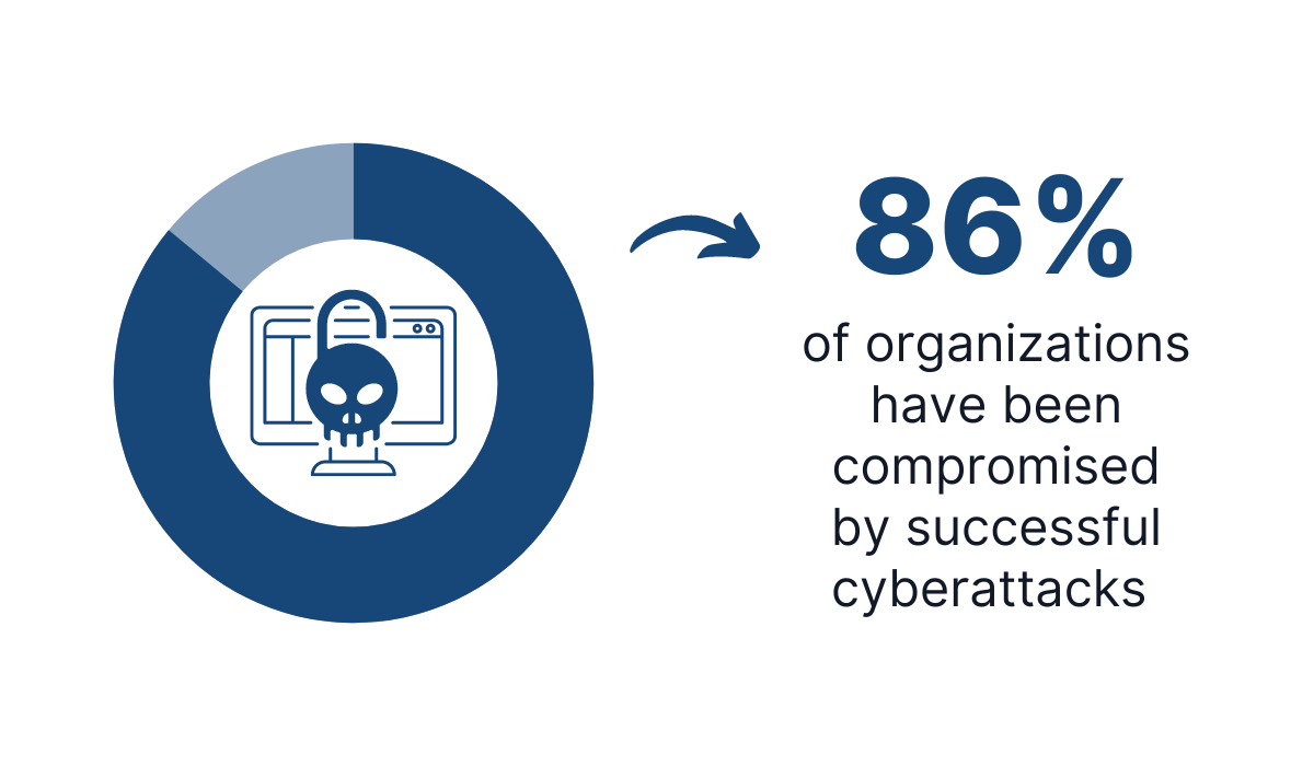 Graph with real threats as cyberattack frequency