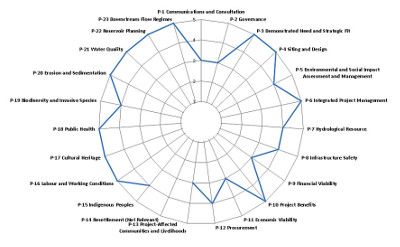 Results of a Hydropower Sustainability Assessment Protocol shown in a web diagram