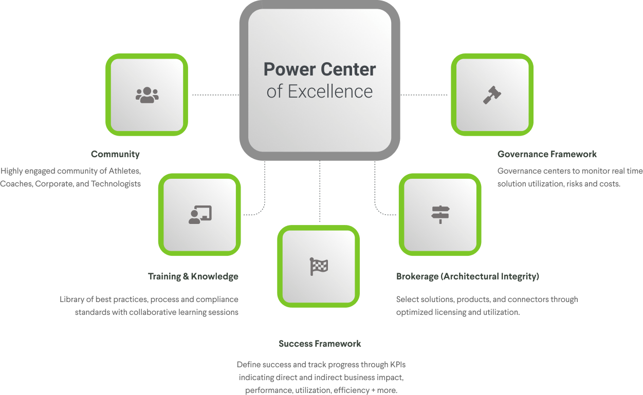 Microsoft Power Platform Confiz