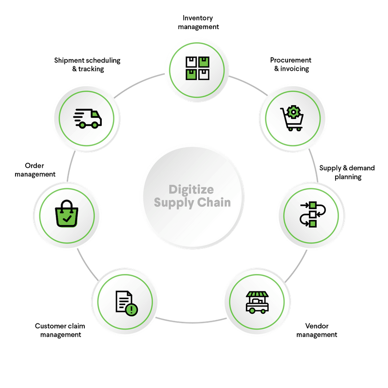 Supply Chain Workflow and Process Automations Confiz