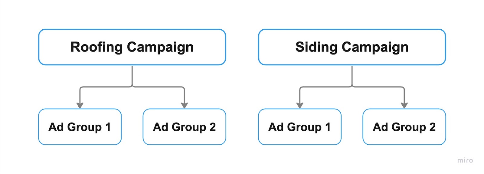 The Complete Guide to Google Ads for Contractors | BuildBook