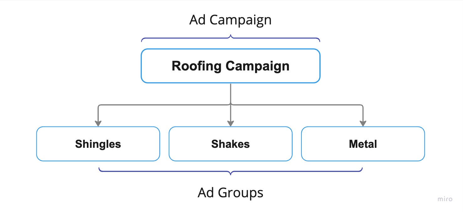 The Complete Guide to Google Ads for Contractors | BuildBook