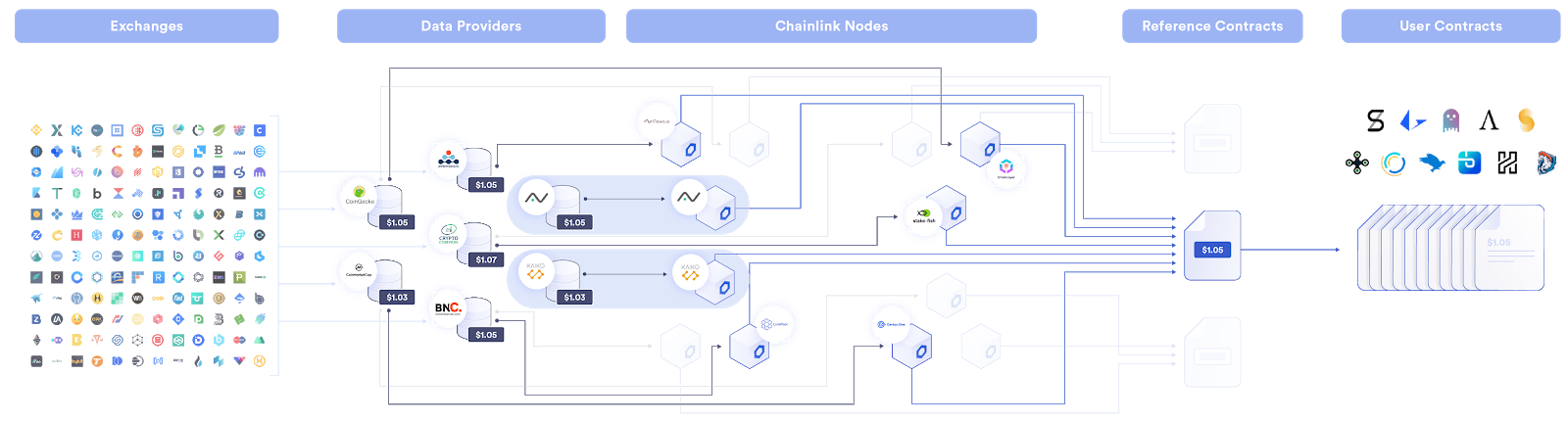 Layers of data aggregation in the Chainlink Network