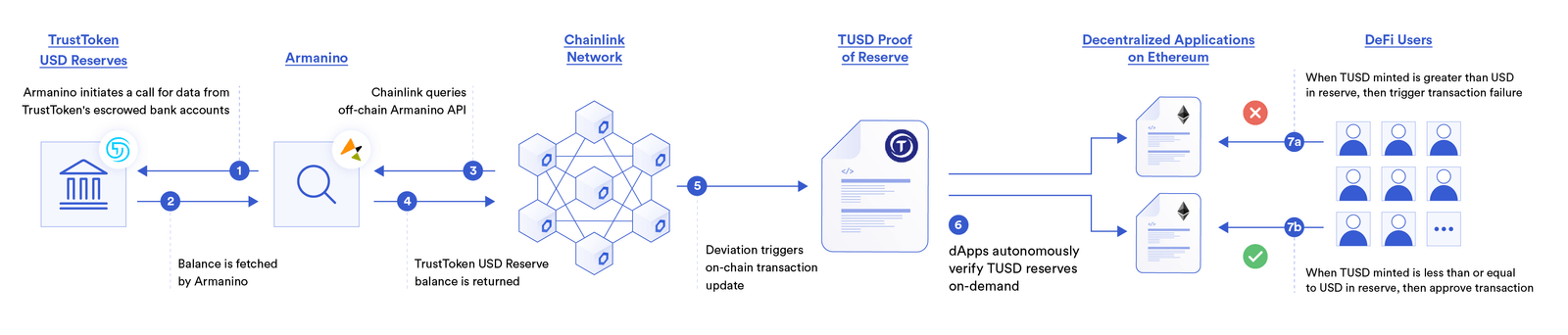 Chainlink Proof of Reserve provides smart contracts proof regarding the amount of US dollars backing TrustToken’s stablecoin TUSD