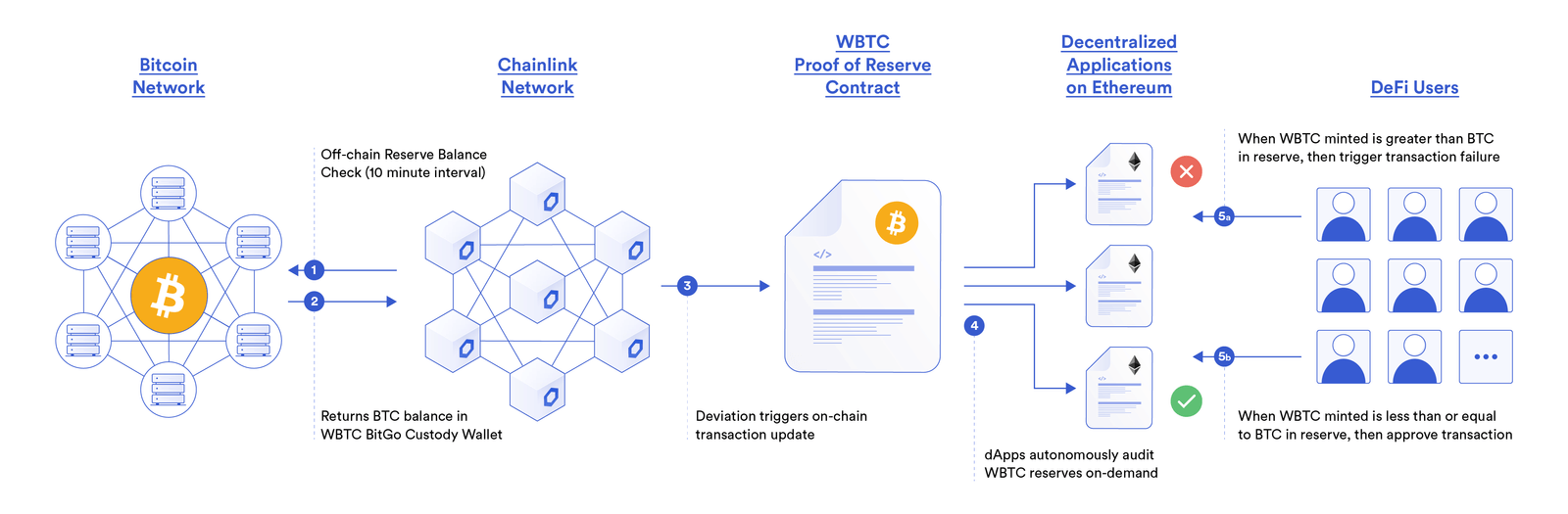 Chainlink Proof of Reserve provides smart contracts proof regarding the amount of Bitcoin backing BitGo’s tokenized WBTC