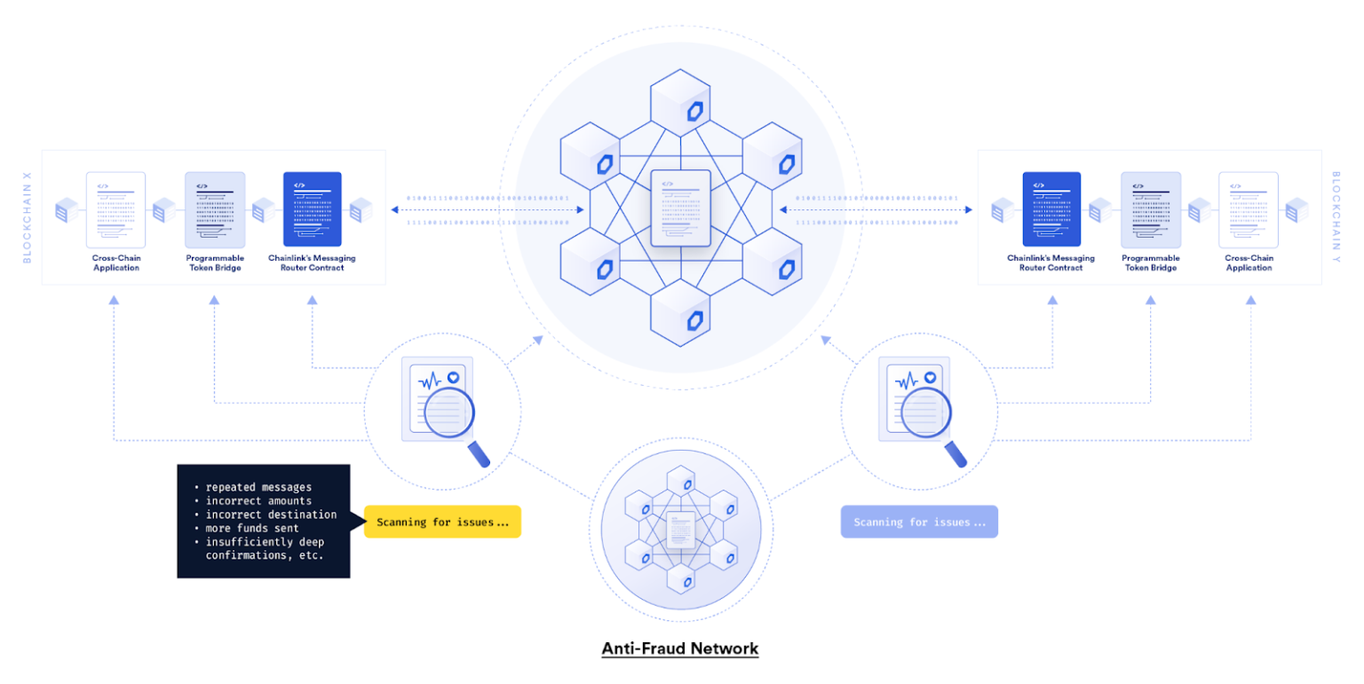 CCIP connects blockchain networks and enables the creation of secure token bridges and cross-chain smart contracts