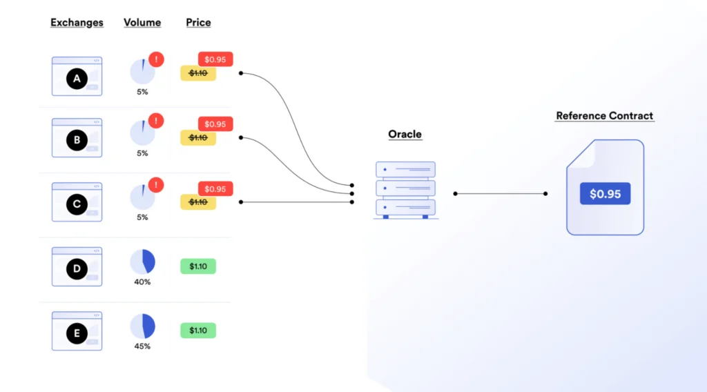 Oracles that rely on data from low-liquidity exchanges are at risk of an oracle exploit.