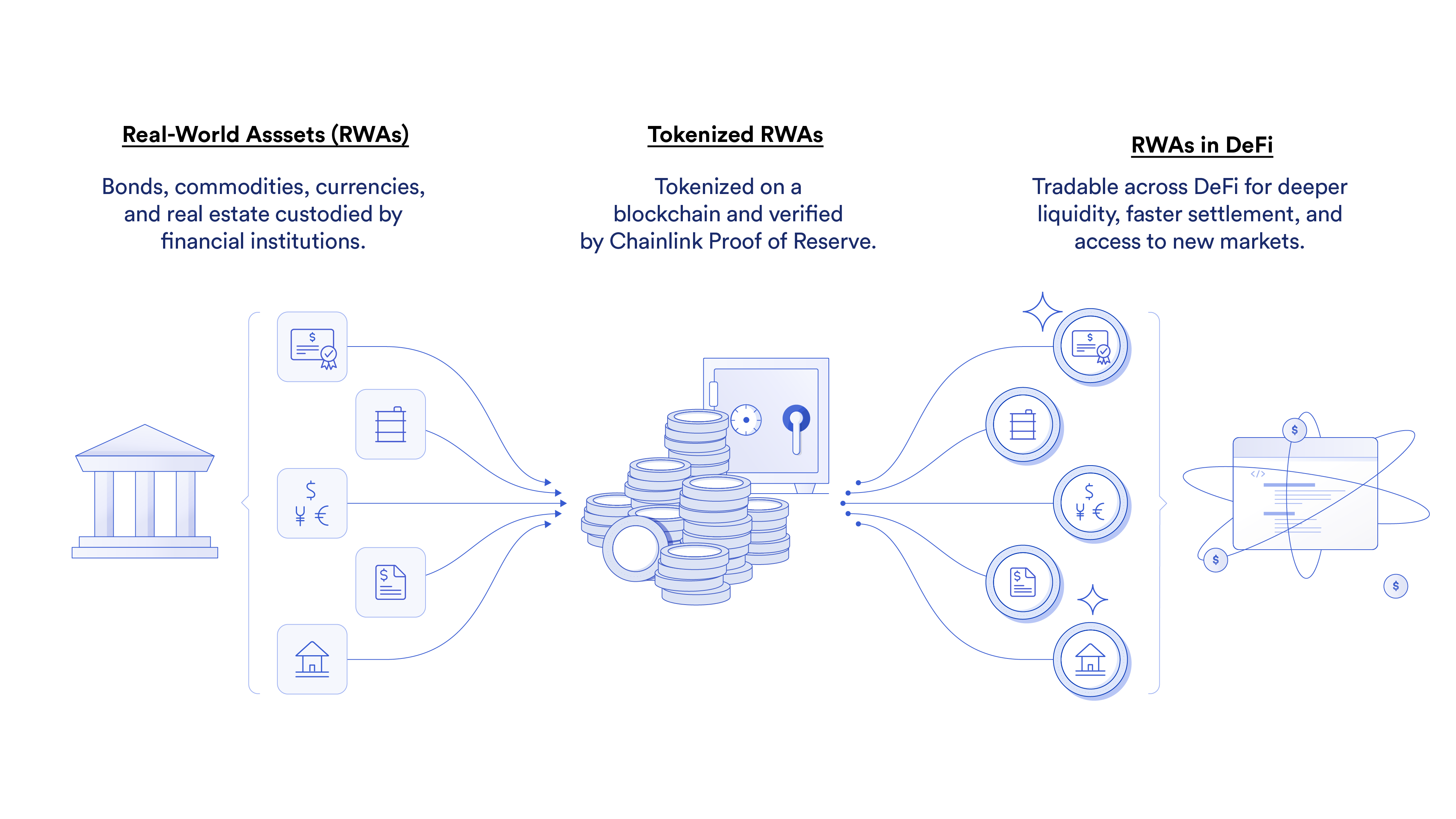 Asset tokenization