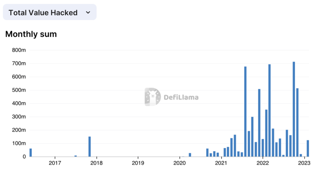 Chart showing monthly value hacked in DeFi. 