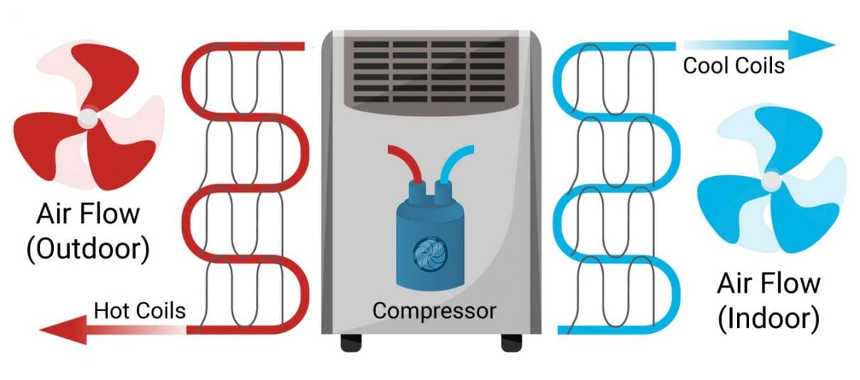 How Do Portable Air Conditioners Work (Complete Guide)