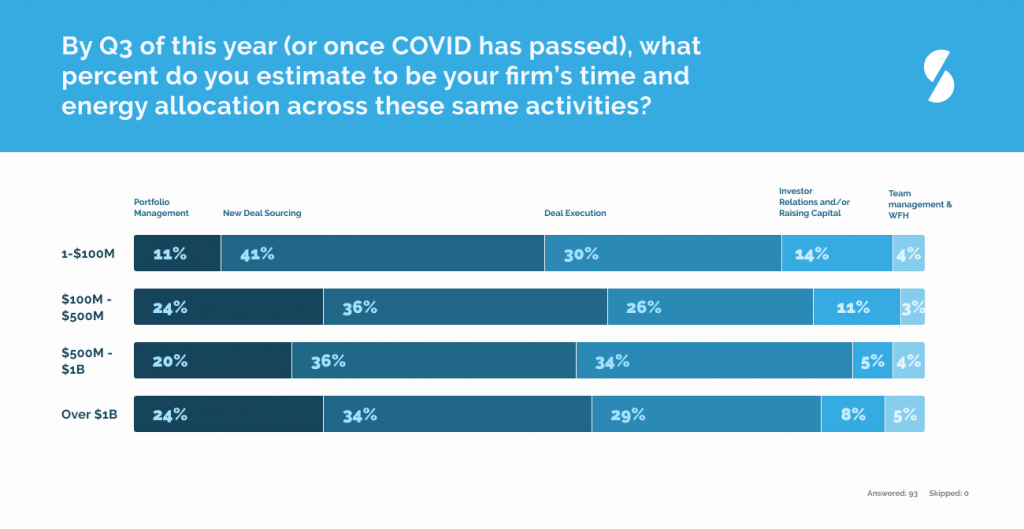 Private Equity Venture Capital Coronavirus Covid-19 firm time