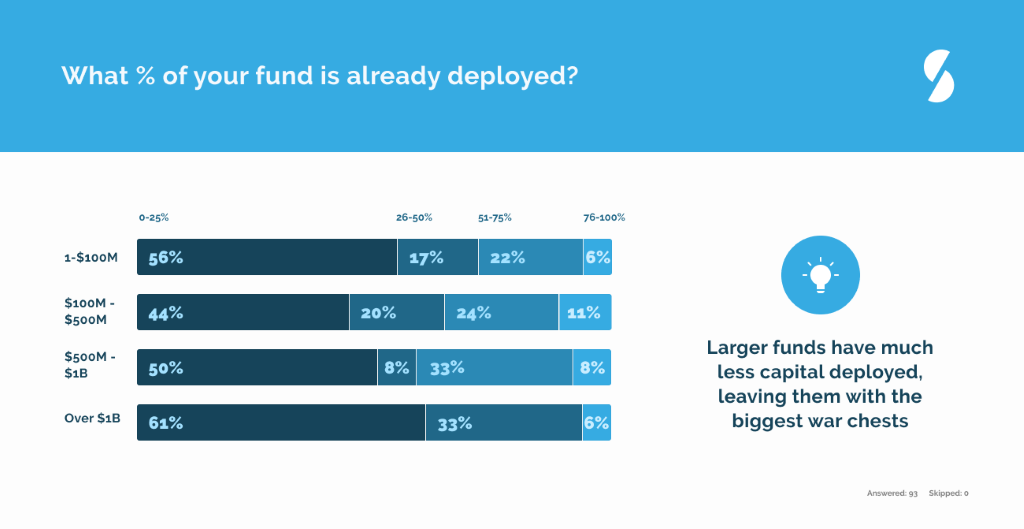 Private Equity Venture Capital Coronavirus Covid-19 fund deployed by firm type