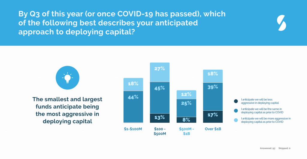 Private Equity Venture Capital Coronavirus Covid-19 deploying capital