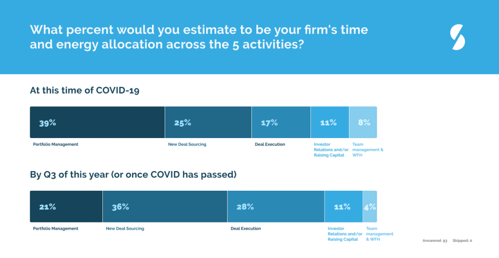 private equity venture capital covid-19 time allocation portfolio management deal sourcing