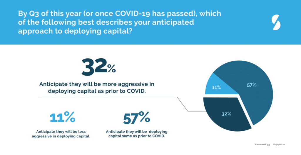 Private Equity Venture Capitalists Funds Deployed Covid-19