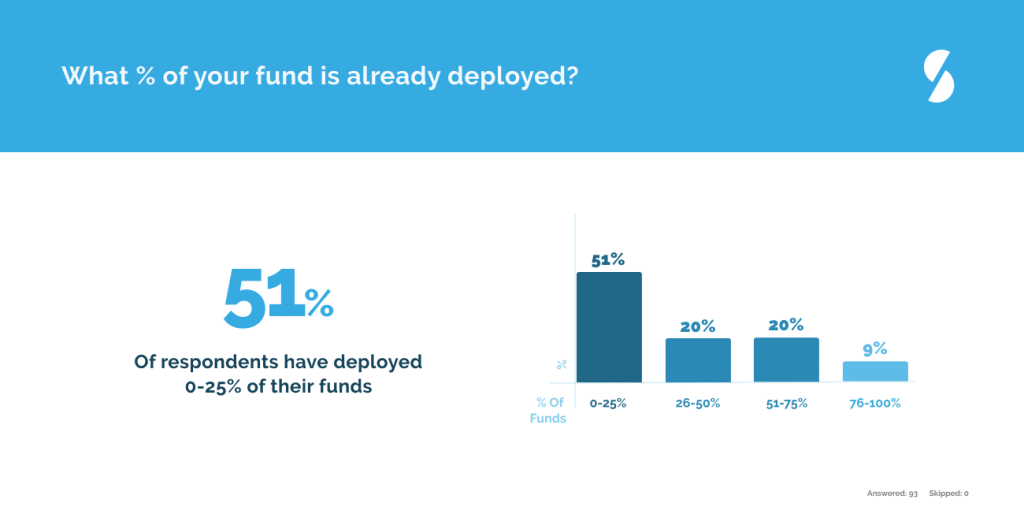 Private Equity Venture Capital Percent of Funds Deployed Covid-19
