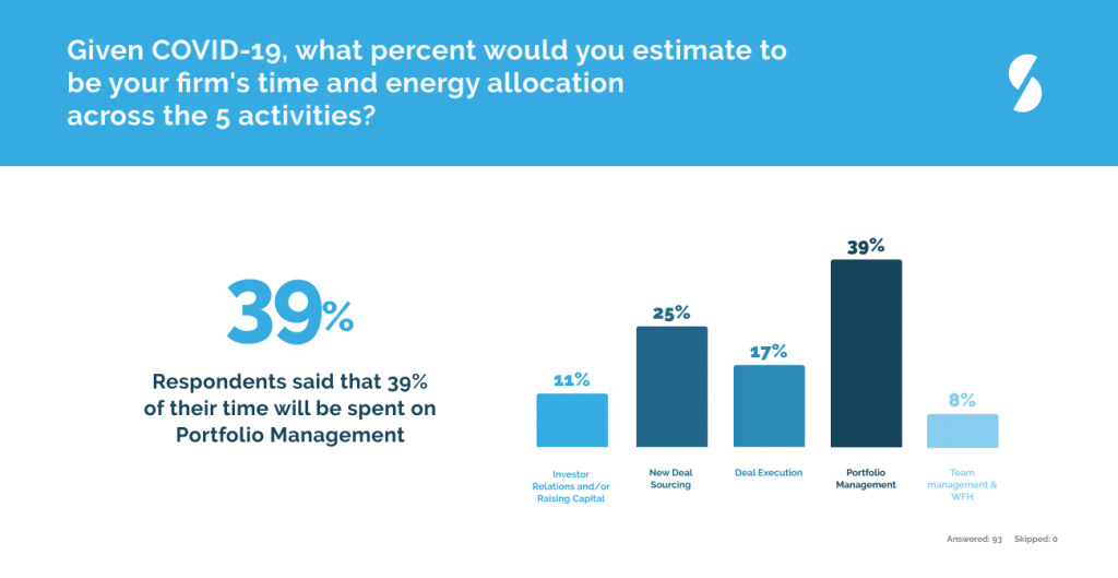 Given Covid-19, what percent would you estimate to be your firm's time and energy allocation across the 5 activites?