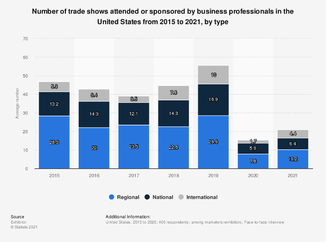 Number of US trade shows from 2015 - 2021