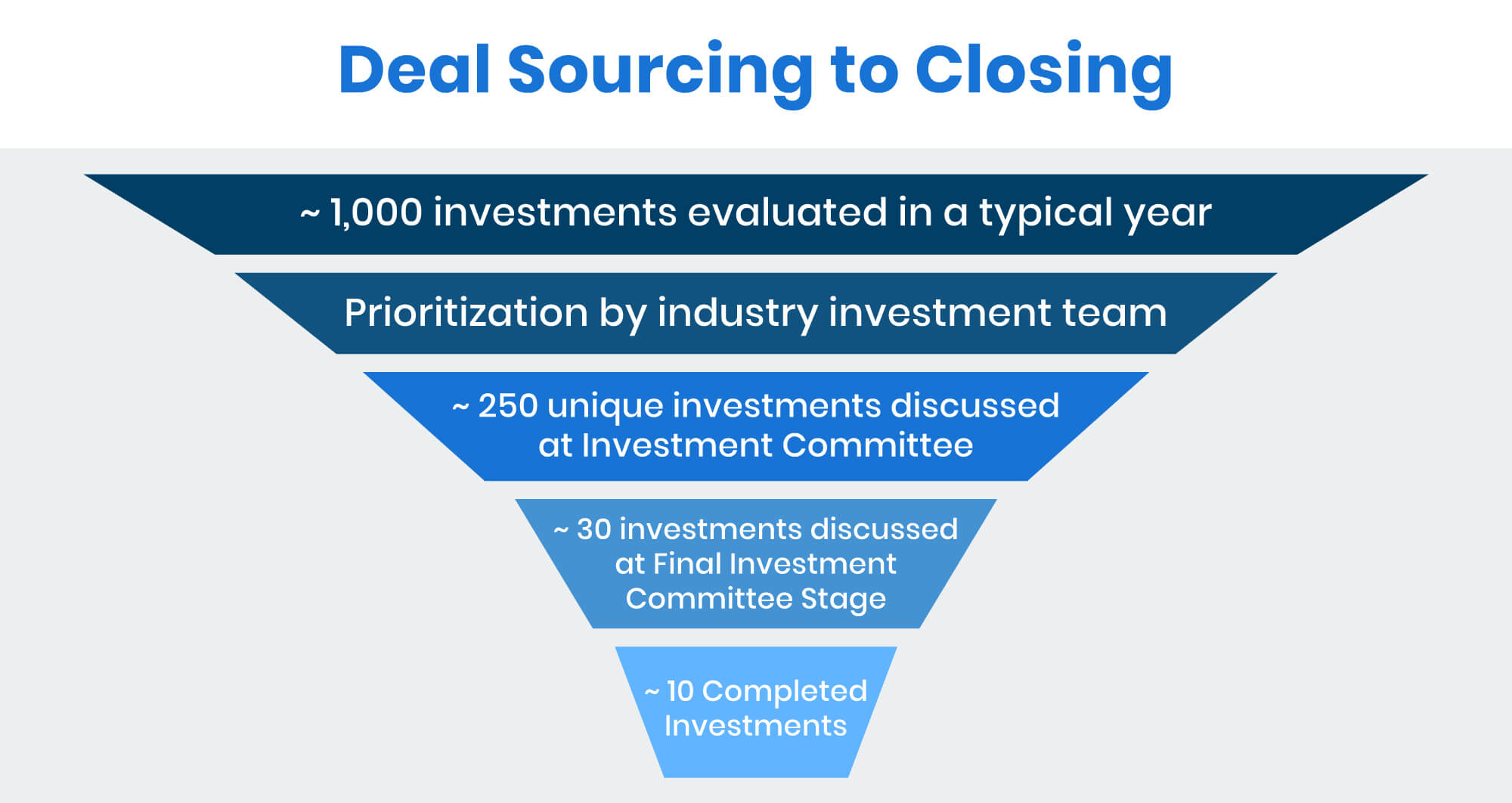 Deal sourcing pipeline example