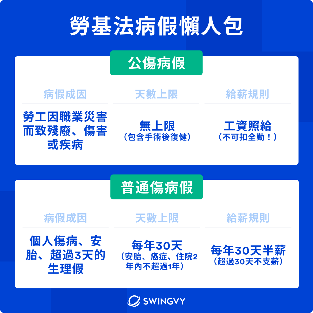 員工請病假可以扣薪、扣全勤嗎?五重點帶你一次搞懂 2024 勞基法病假規定!|Swingvy 專欄文章