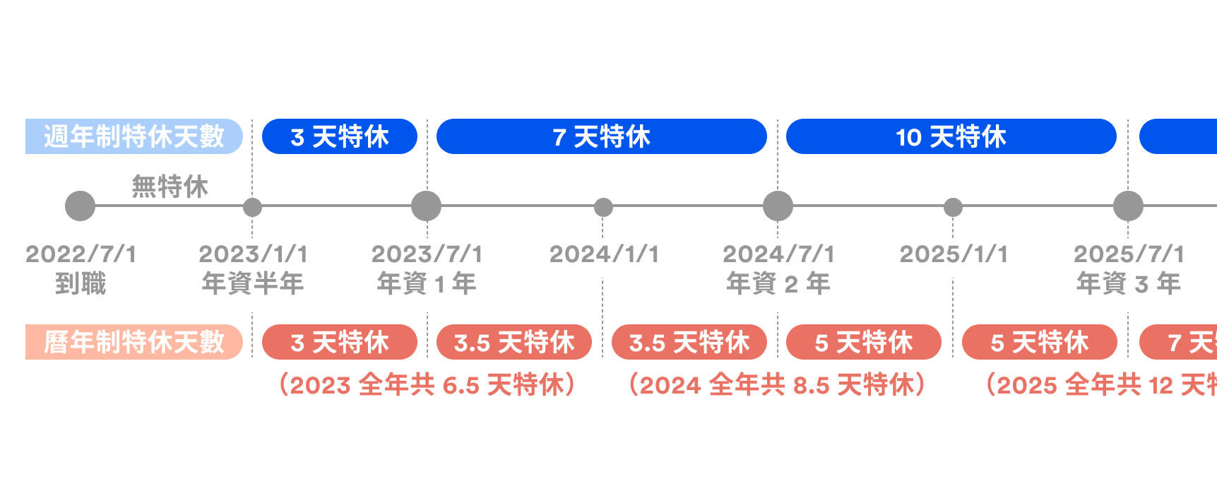2024 勞基法特休懶人包:特休可以請小時嗎?年假天數怎麼算?沒休完的特休換錢計算公式一次看!|Swingvy 專欄文章