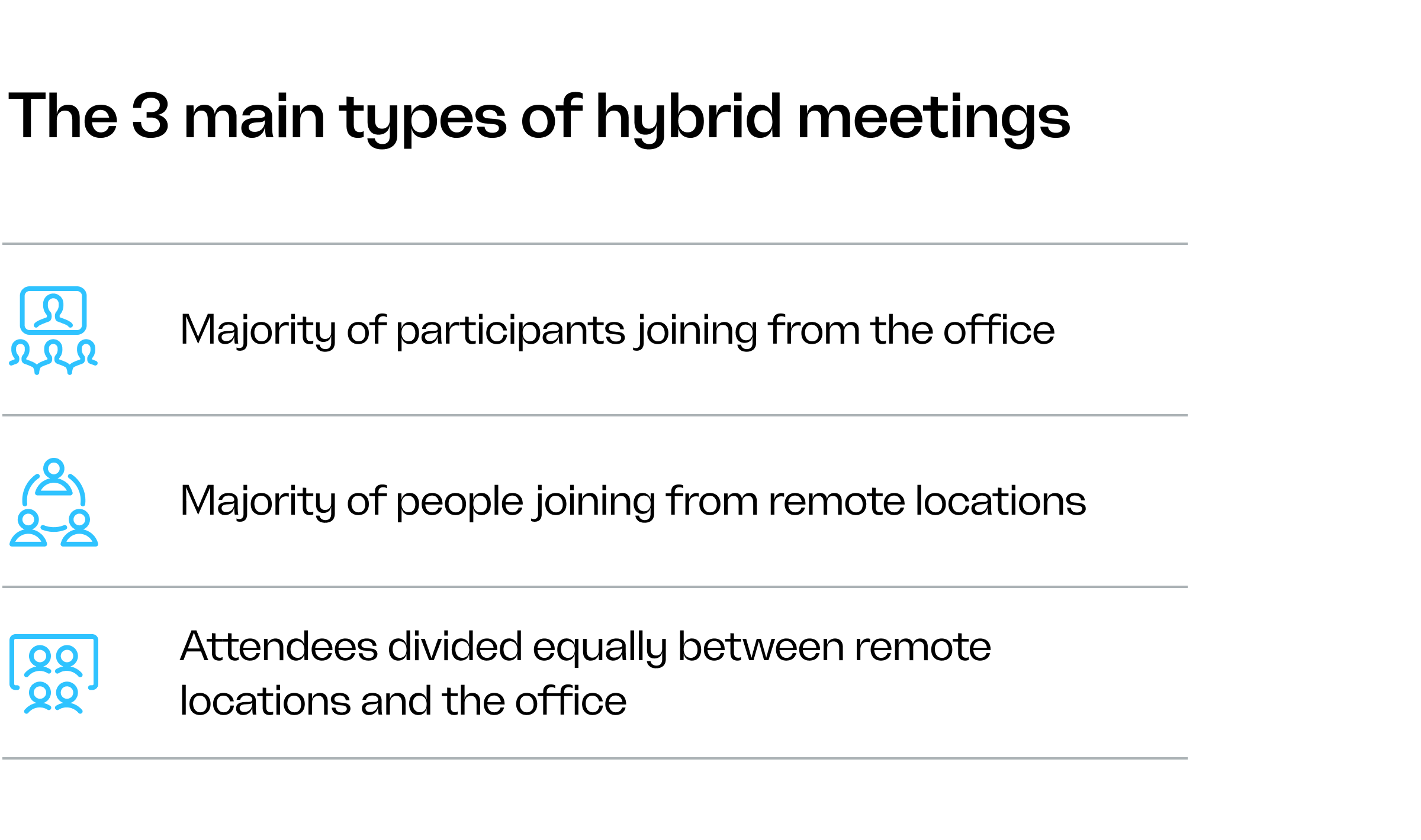 Visual showing the 3 main types of hybrid meetings. Type 1 Majority of participants joining the meeting from the office; Type 2 Majority of people joining the meeting from remote locations; Type 3 Attendees divided equally between remote locations and the office.