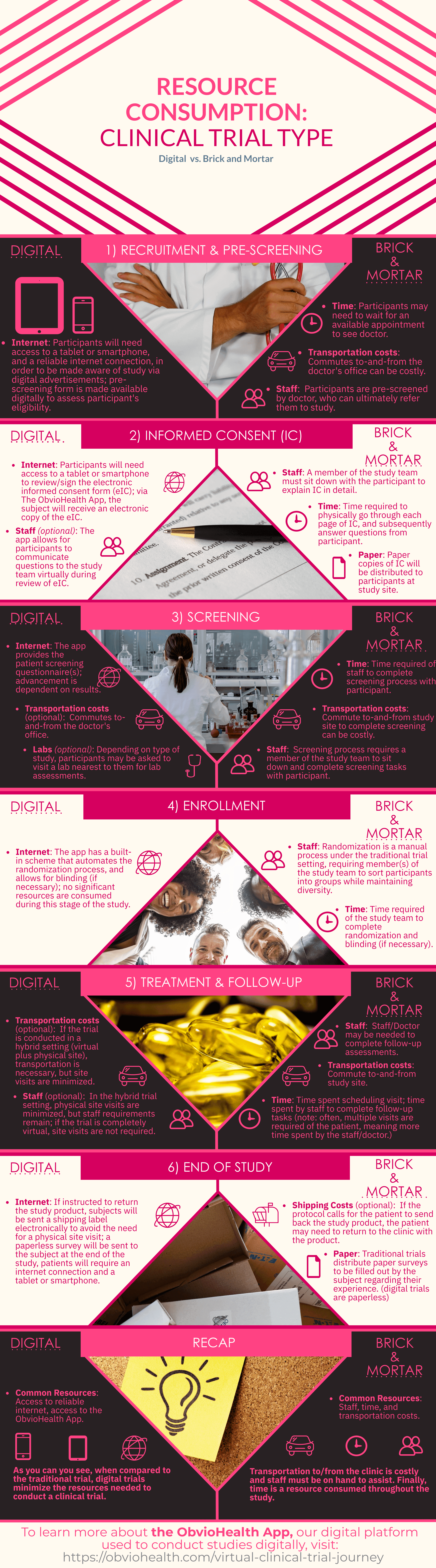 An infographic that compares research consumption in a traditional "on-site" clinical trial vs. a digital "virtual" clinical trial