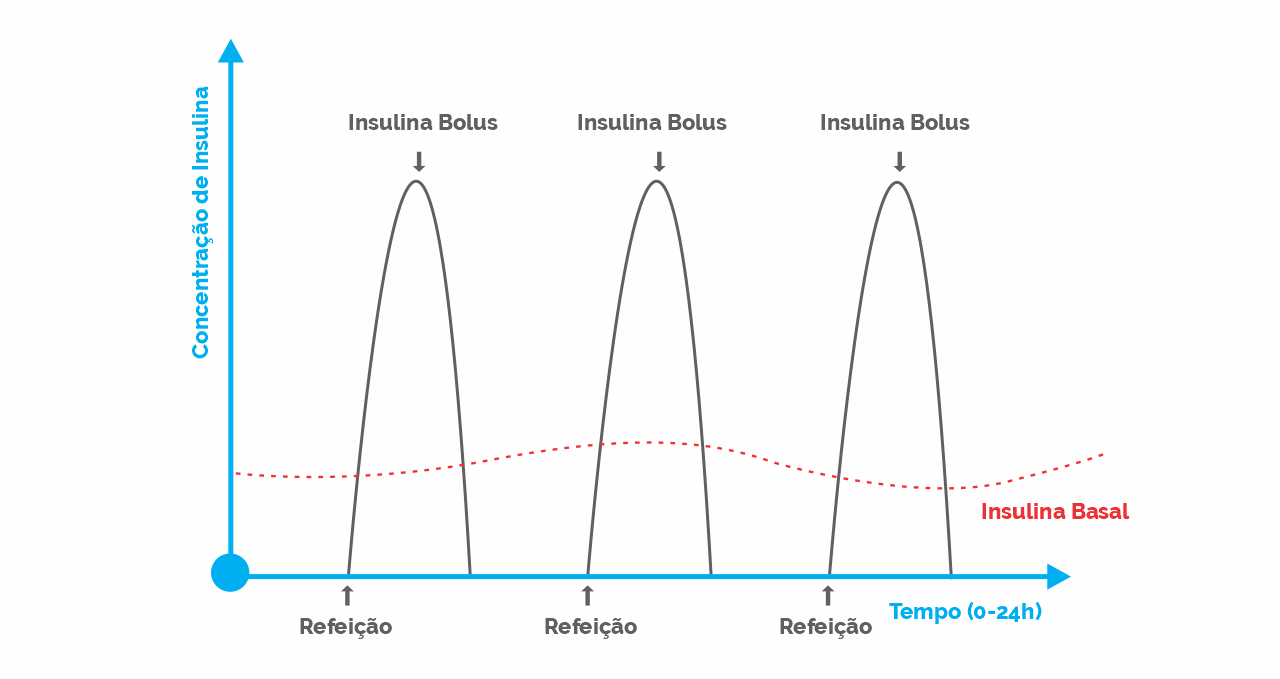 Manejo da insulinoterapia