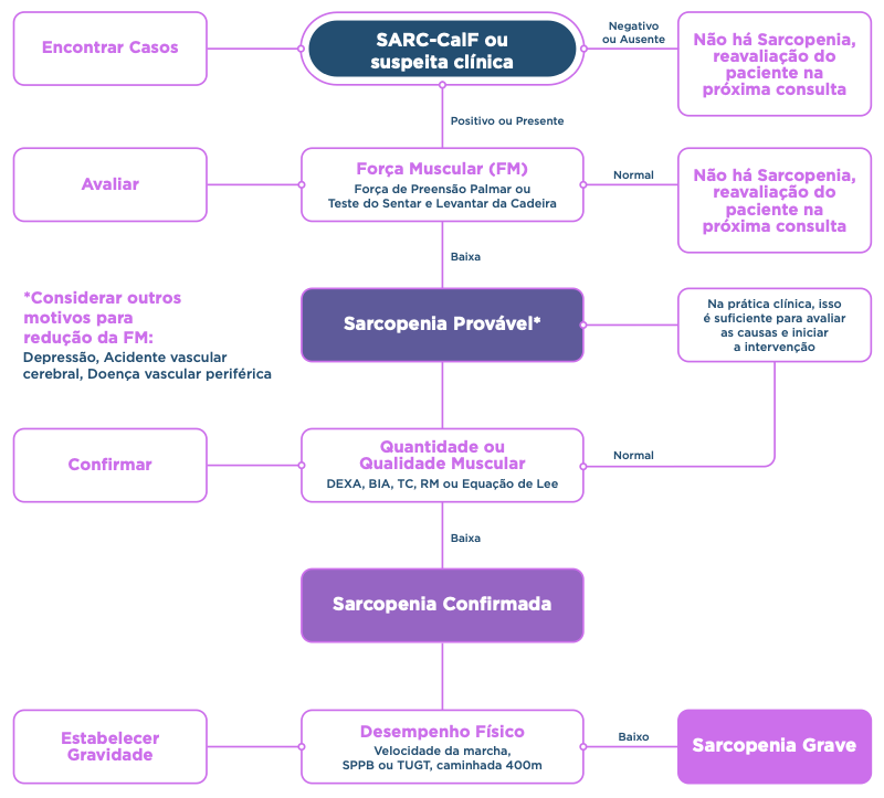 Sarcopenia: o que é, sintomas, diagnóstico e tratamento