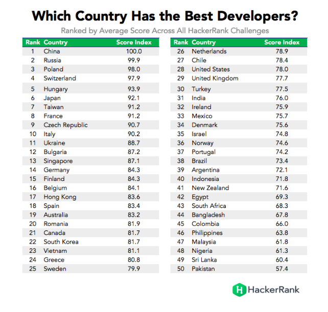 developers country rank