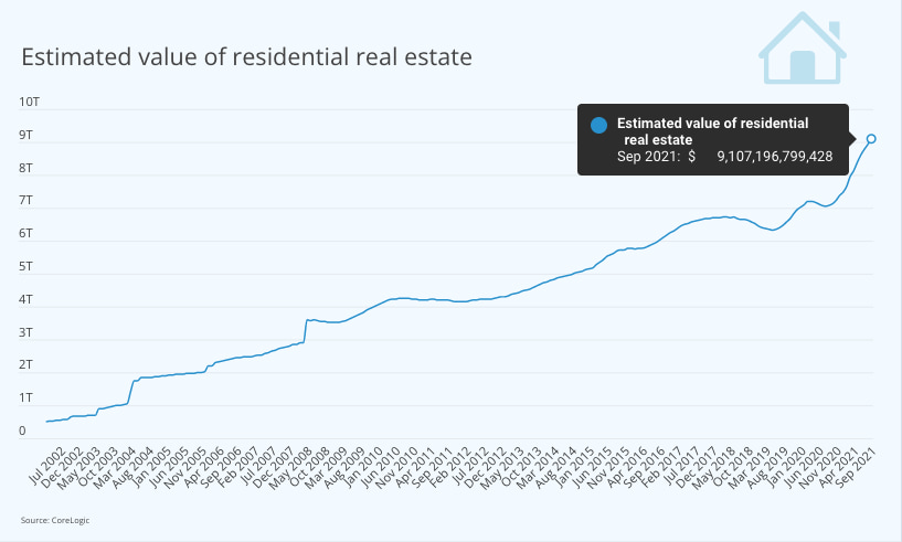 Graph showing rising property value in Australia. 