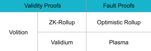 Table showing differences between validity and fault proofs.