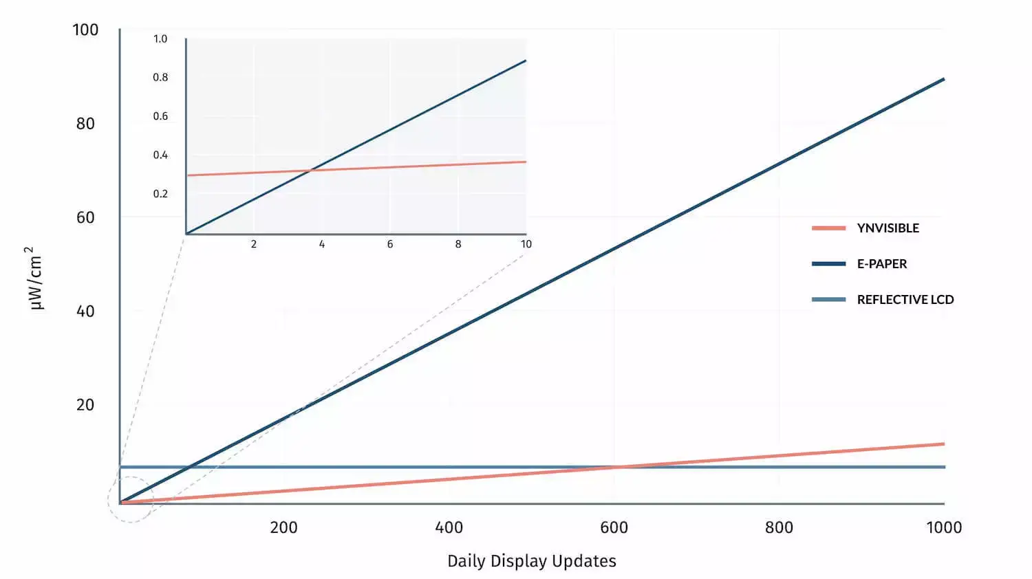 Power Consumption Electrochromic vs. EPaper vs. LCD Display