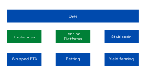 High-level view of DeFi Diagram