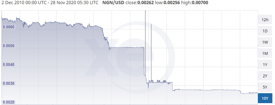 NGN currency chart