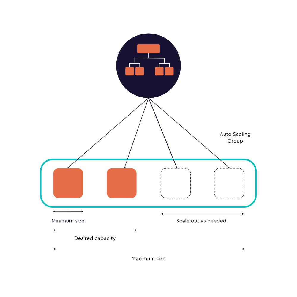 Autoscaling