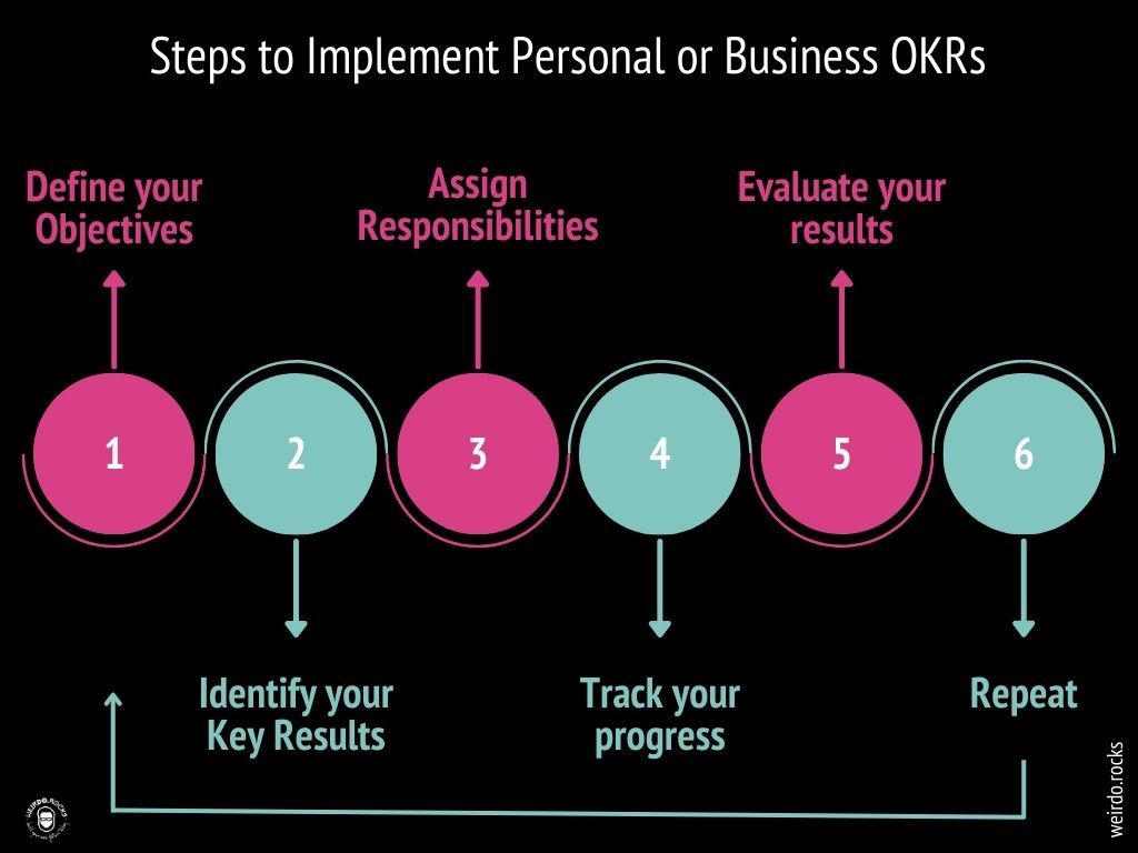 6 steps to implement OKRs