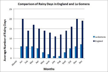 Comparison of rainy days in england and la gomera