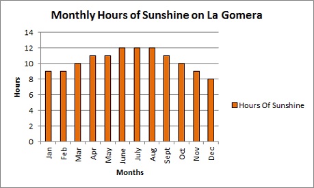 Monthly hours of funshine on La Gomera