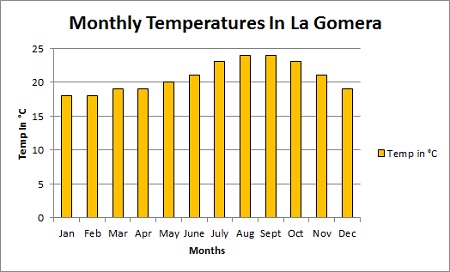 La Gomera Average monthly temperature