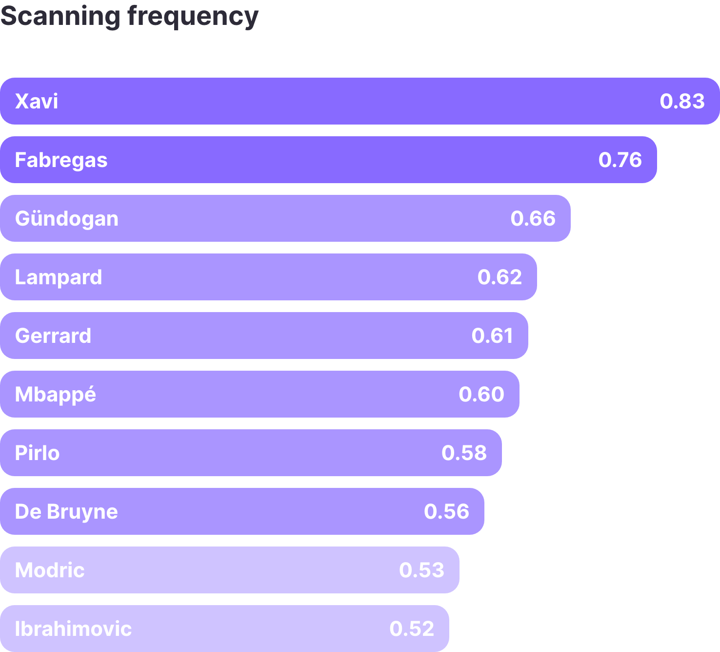 Bar chart ranking the scanning frequency of some of the world's best footballers in terms of their scan rate