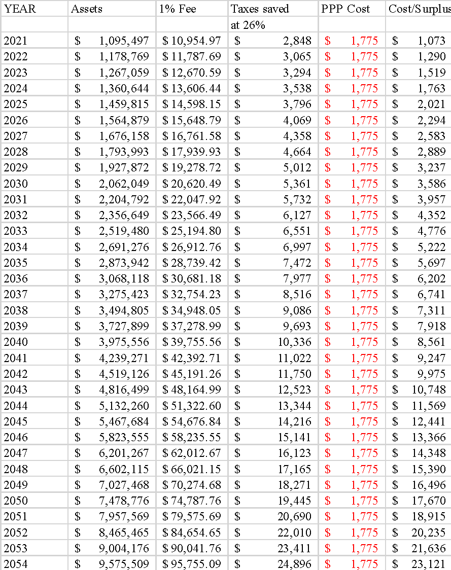 table-showing-impact-tax-minimization-through-personal-pension-plan